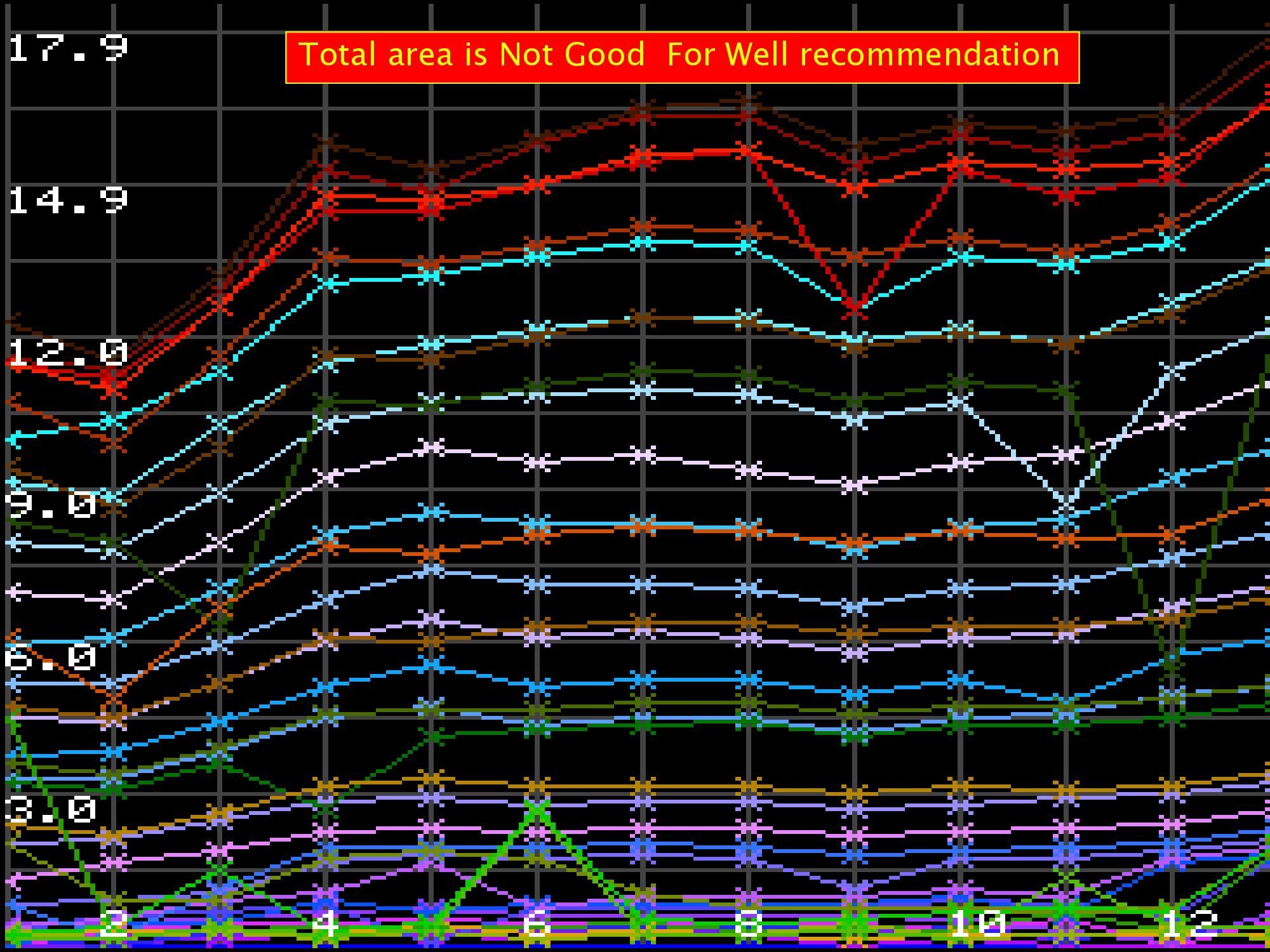 , Analysis of Profile Map in PWQT Water Detector, Sahara Groundwater