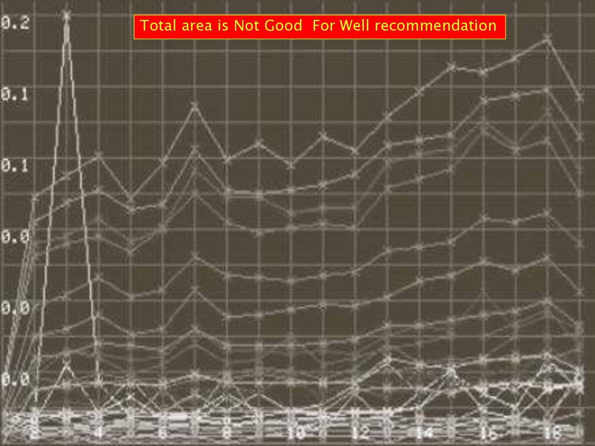 , Analysis of Profile Map in PWQT Water Detector, Sahara Groundwater